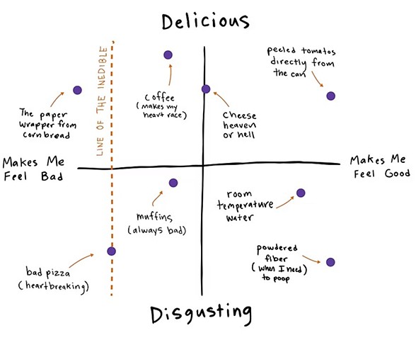 Delicious or Disgusting