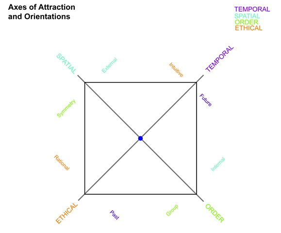 Axes of Attractions and Conditions of Orientations