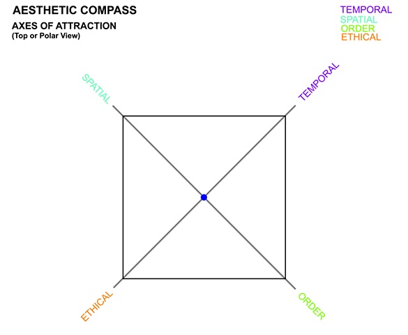 Aesthetic Compass