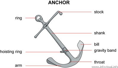 Anatomy of an Anchor