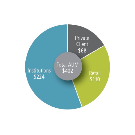 CBRE – Assets Under Management Pie Chart