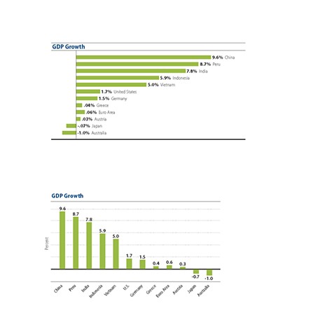 CBRE – GDP Growth Graphs