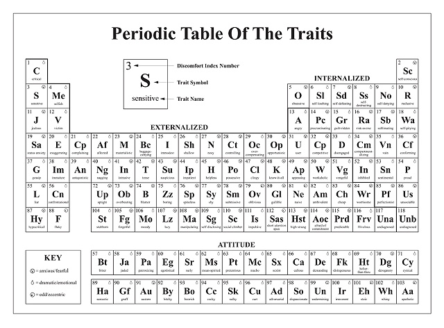 Periodic Table of the Traits