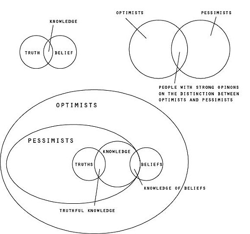 Optimist Circle Diagrams