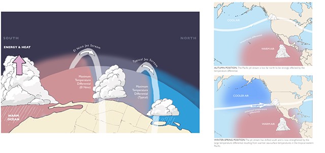 El Niño, jet stream, weather illustration