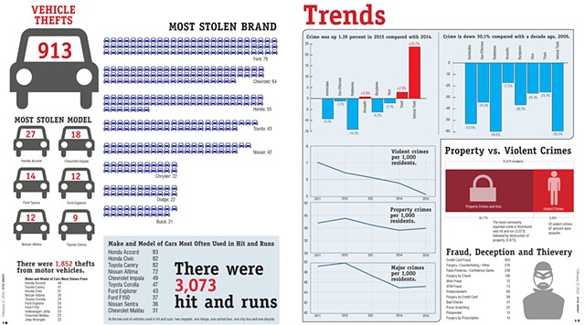 Crime Infographics 2-page spread for Style Weeky