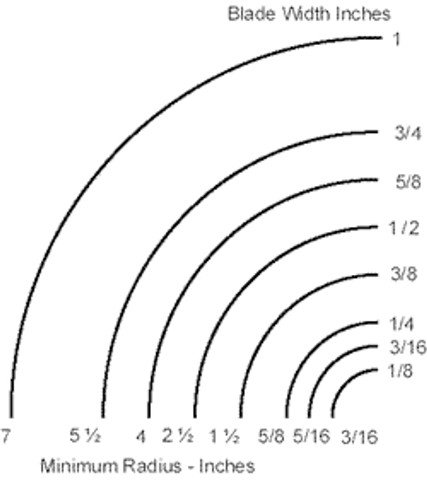 bandsaw radius chart