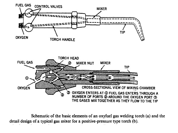Oxy/ Acetylene torch schematic