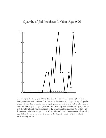 Quantity of Jerk Incidents Per Year
