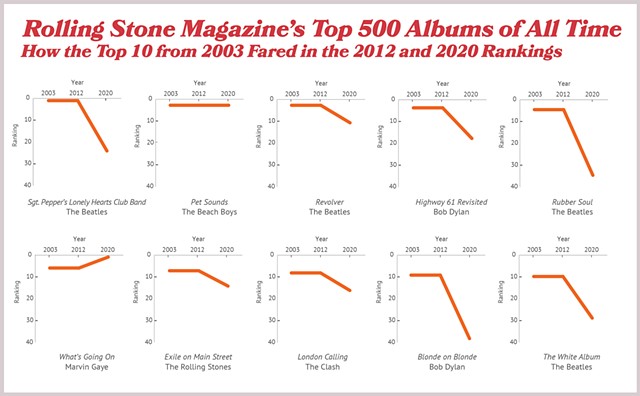 Data Visualization of Rolling Stone Magazine's Top 500 Albums of All Tiime