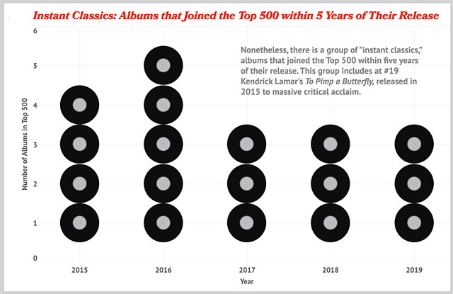 Instant Classics in the Rolling Stone Magazine's Top 500 Albums of All Time