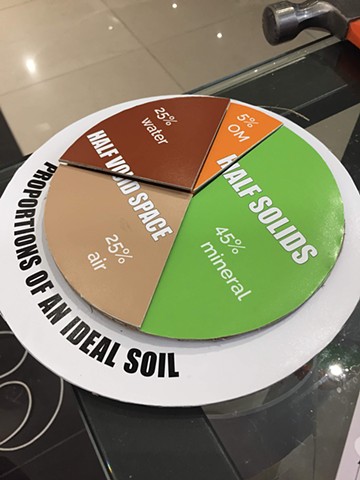 Assembly - Soil Proportions Chart