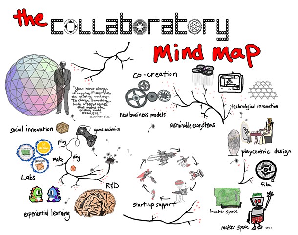 The Collaboratory Mindmap